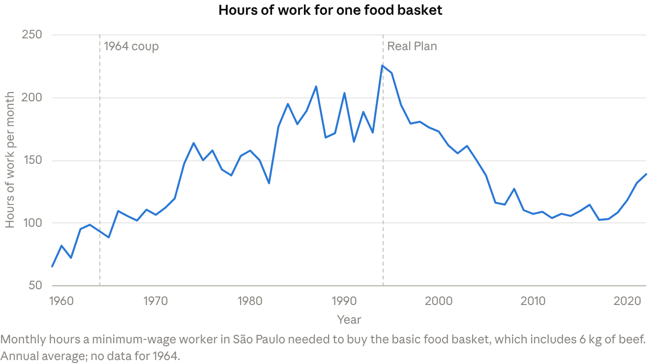 Monthly hours of minimum-wage work needed to buy the basic food basket, 1959-2022