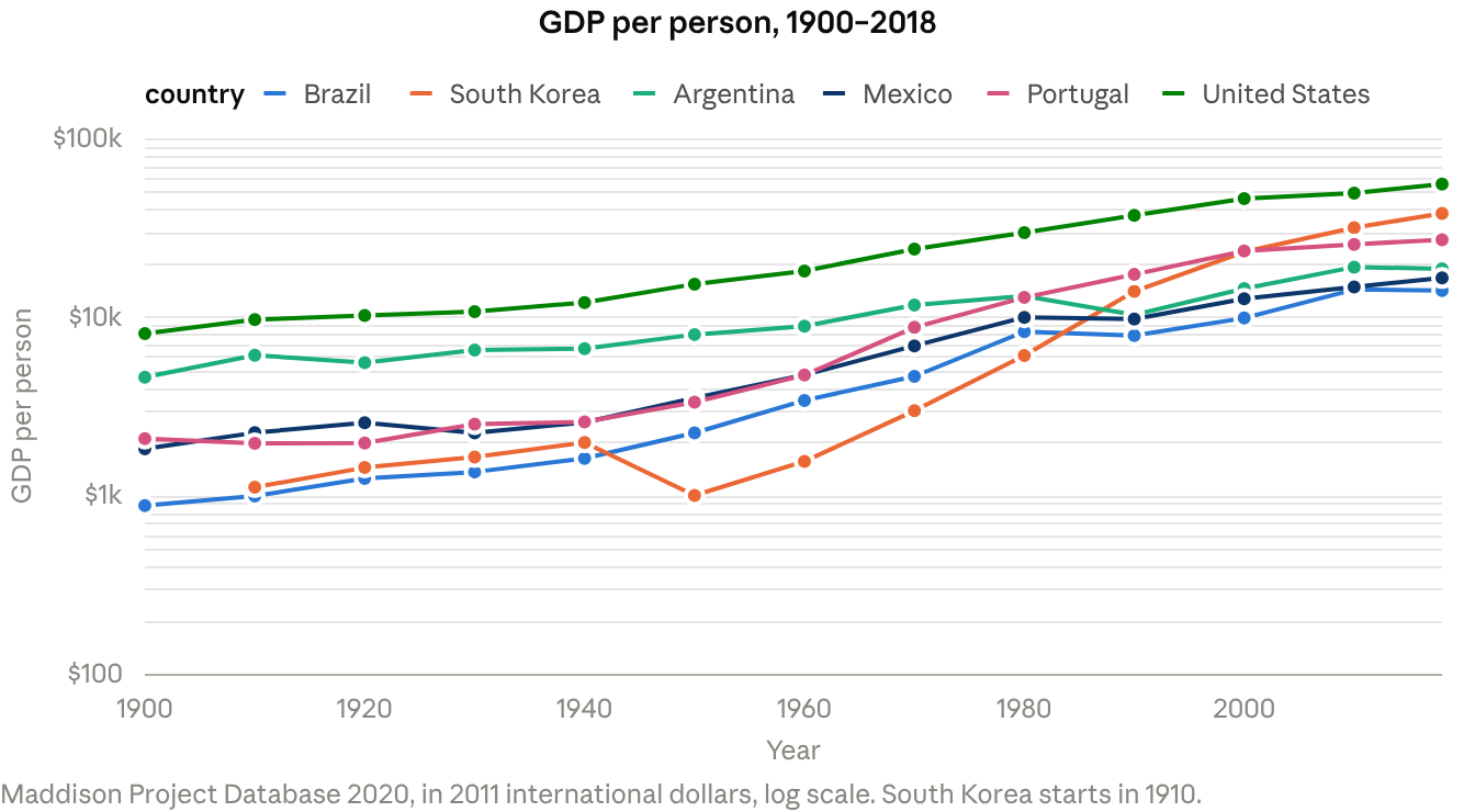 GDP per person in Brazil, South Korea, Argentina, Mexico, Portugal and the United States, 1900-2018, log scale