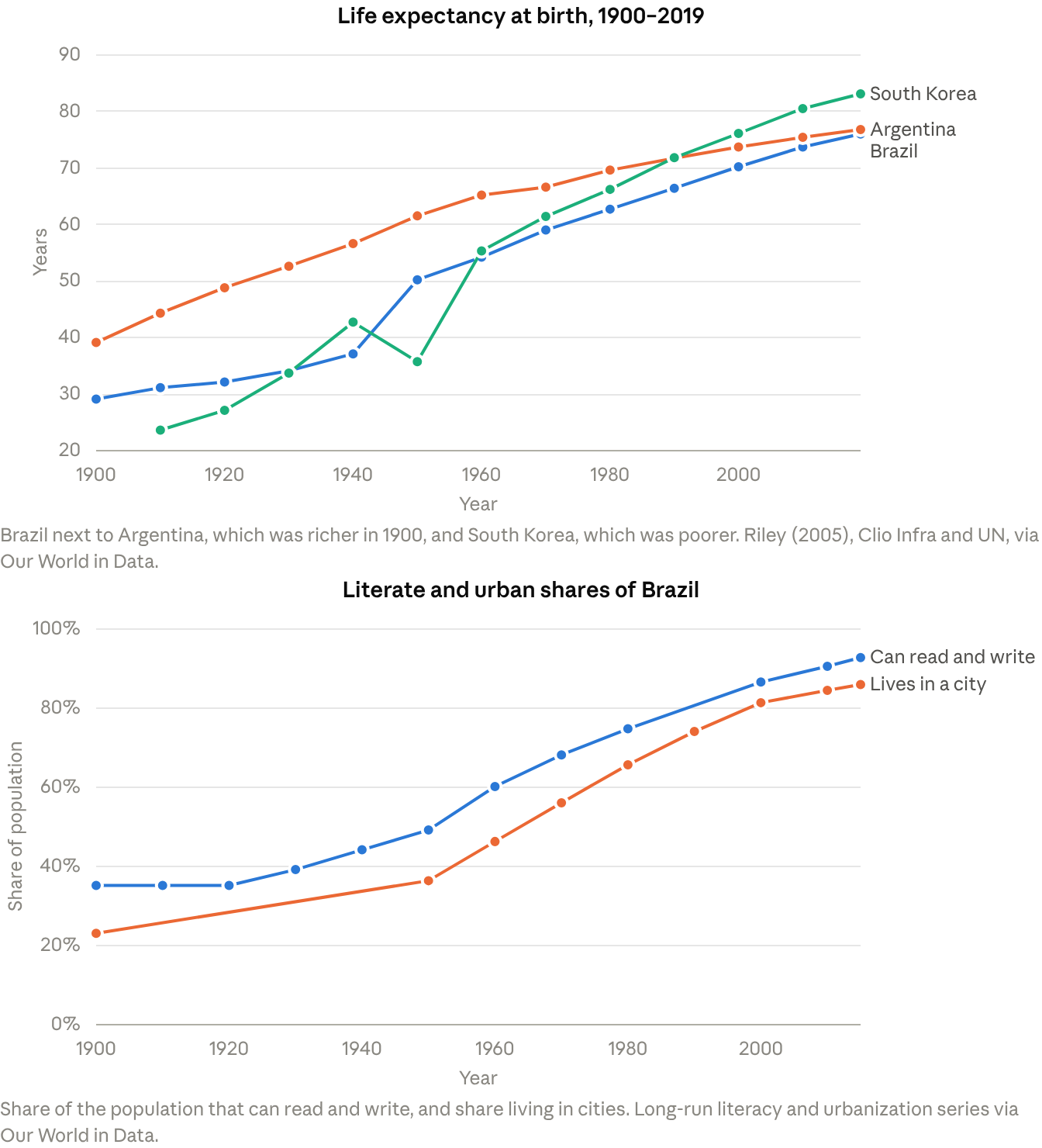 Life expectancy at birth in Brazil, Argentina and South Korea, 1900-2019, and the literate and urban shares of Brazil